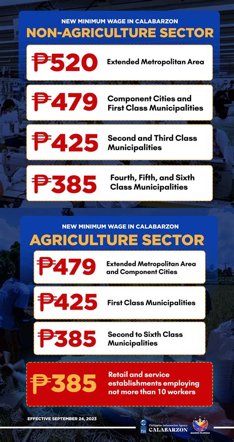 dole minimum wage calabarzon 2024 pdf|𝐍𝐄𝐖 𝐌𝐈𝐍𝐈𝐌𝐔𝐌 𝐖𝐀𝐆𝐄 𝐑𝐀𝐓𝐄 𝐅𝐎𝐑 .